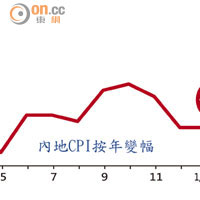 內地CPI按年變幅