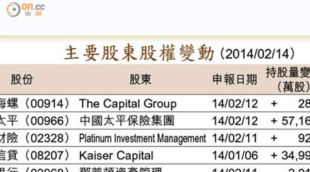 主要股東股權變動 （2014/02/14）