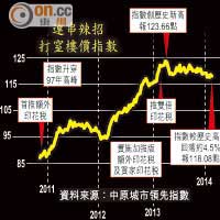 連串辣招打窒樓價指數