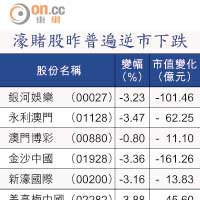 濠賭股昨普遍逆市下跌