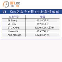 Mt. Gox交易平台Bitcoin報價偏低