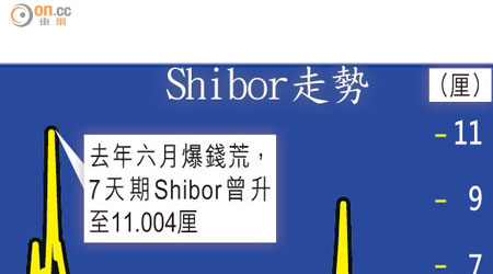 Shibor走勢