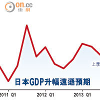 日本GDP升幅遠遜預期