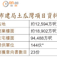 市建局土瓜灣項目資料