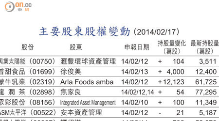 主要股東股權變動 （2014/02/17）