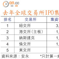 去年全球交易所IPO集資5強*