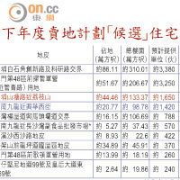 下年度賣地計劃「候選」住宅地