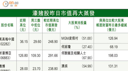 濠賭股昨日市值再大蒸發