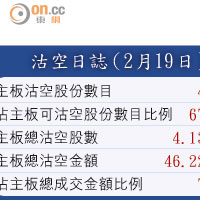 沽空日誌（2月19日）