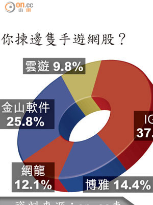 你揀邊隻手遊網股？