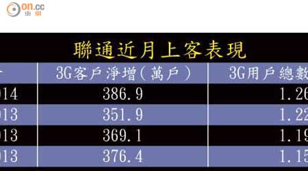 聯通近月上客表現