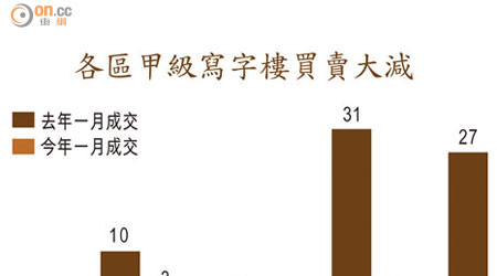 各區甲級寫字樓買賣大減