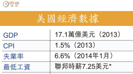 美國經濟數據