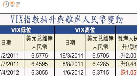 VIX指數抽升與離岸人民幣變動