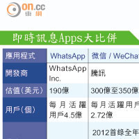 即時訊息Apps大比併