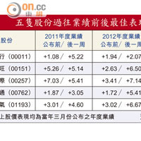 五隻股份過往業績前後最佳表現（%）