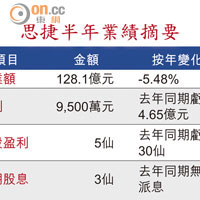 思捷半年業績摘要<br>註：截至去年十二月底止六個月業績