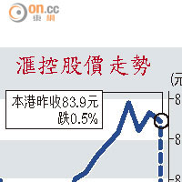 滙控股價走勢