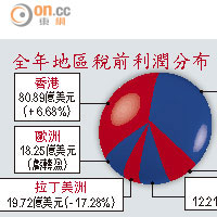 全年地區稅前利潤分布