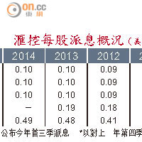 滙控每股派息概況（美元）