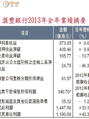 滙豐銀行2013年全年業績摘要