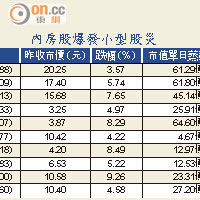 內房股爆發小型股災