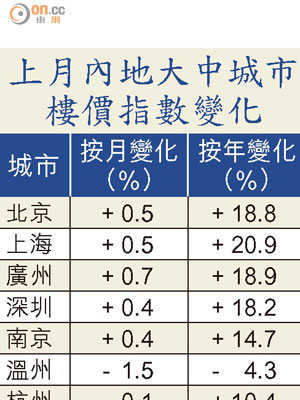 上月內地大中城市樓價指數變化