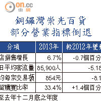 銅鑼灣崇光百貨部分營業指標倒退