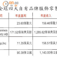 全球四大自有品牌服飾零售商業績