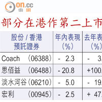 部分在港作第二上市公司股價表現