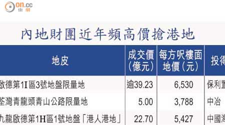 內地財團近年頻高價搶港地