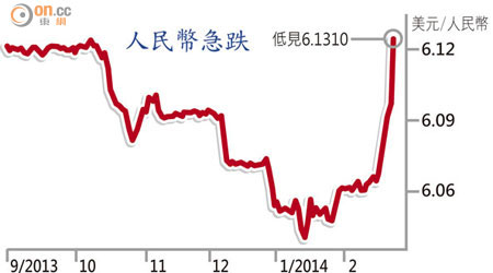 人民幣急跌