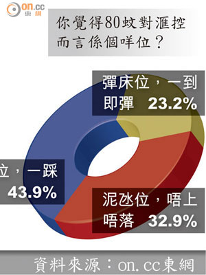 你覺得80蚊對滙控而言係個咩位？