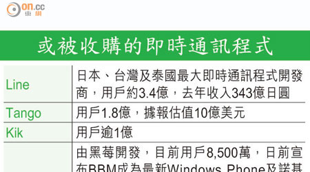 或被收購的即時通訊程式