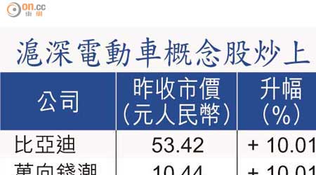 滬深電動車概念股炒上