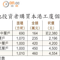 內地投資者購買本港工廈個案