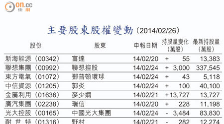 主要股東股權變動 （2014/02/26）