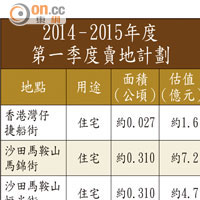 2014-2015年度第一季度賣地計劃