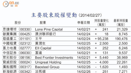 主要股東股權變動 （2014/02/27）