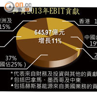 和黃2013年EBIT貢獻