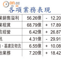 各項業務表現