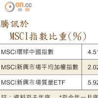 騰訊於 MSCI指數比重（％）