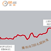 騰訊向700元關挺進