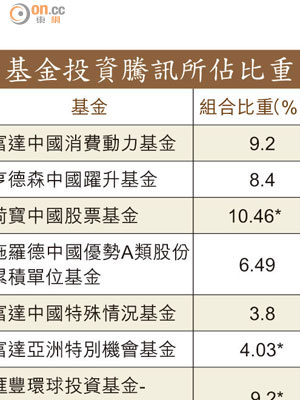 基金投資騰訊所佔比重 