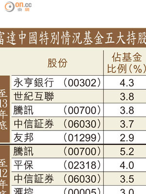 富達中國特別情況基金五大持股