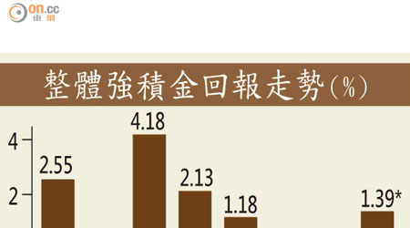 整體強積金回報走勢（%）