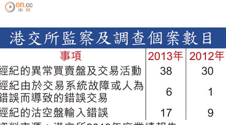 港交所監察及調查個案數目、港交所研改革市場架構及秩序