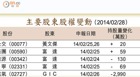 主要股東股權變動 （2014/02/28）