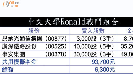 中文大學Ronald戰鬥組合