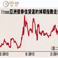 Itraxx亞洲債券信貸違約掉期指數走勢